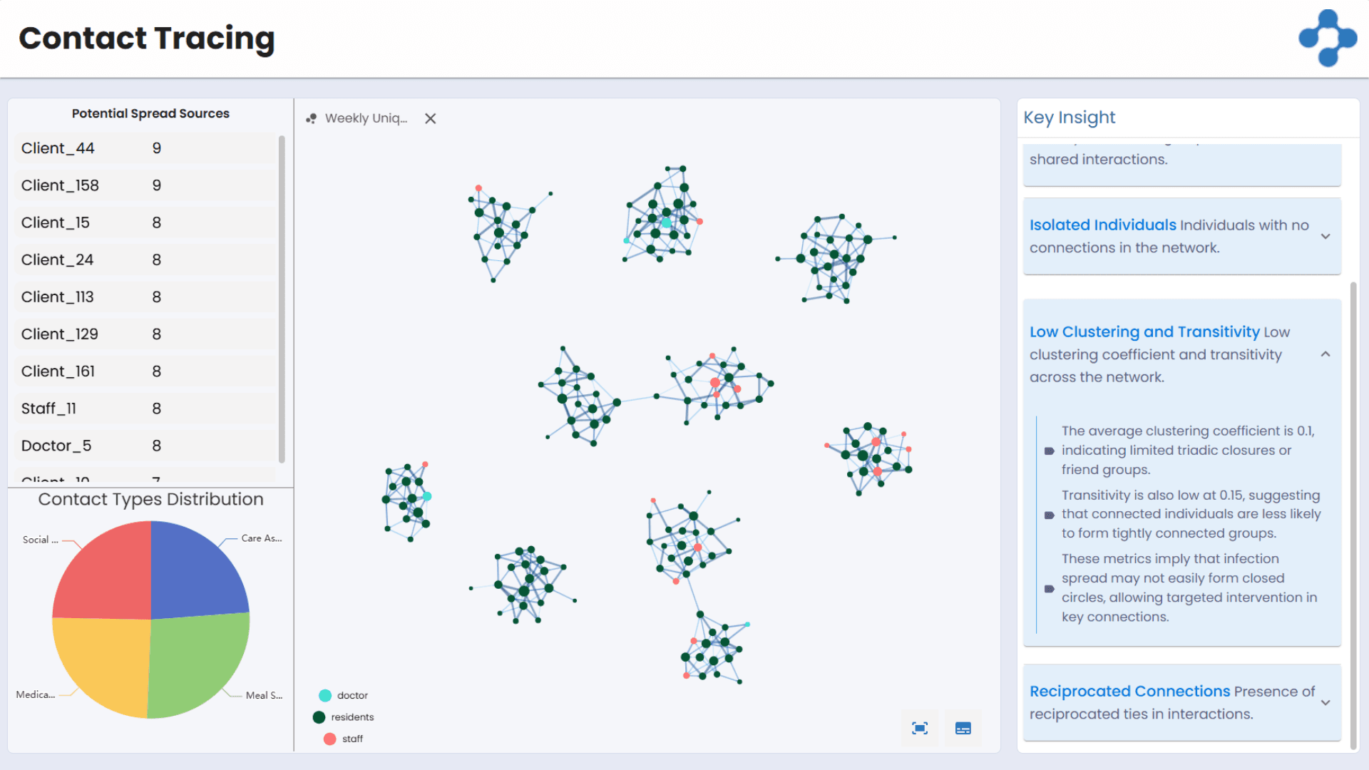 Network Analysis